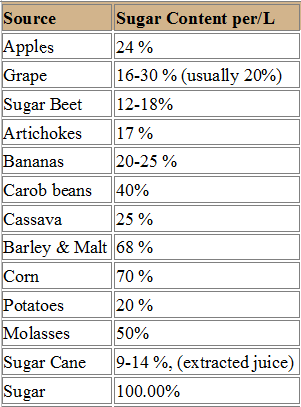 Proper sugar mash on alcohol yeast