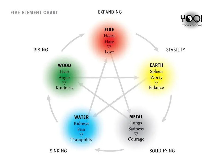 Qigong and emotional energy