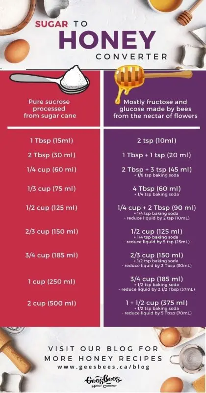 Replacing sugar with honey in homemade wine