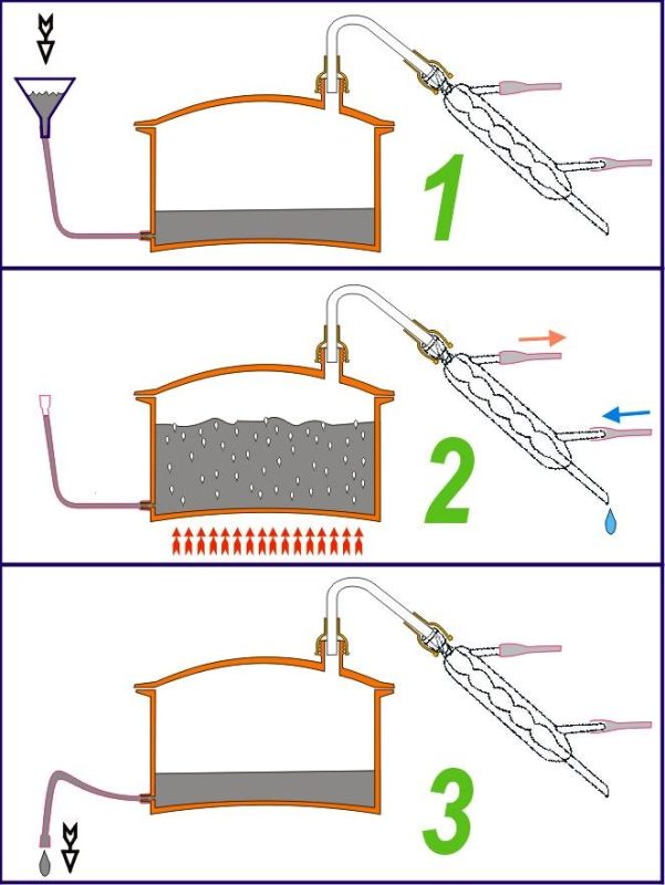 Requirements for the safety valve of the moonshine still (column)