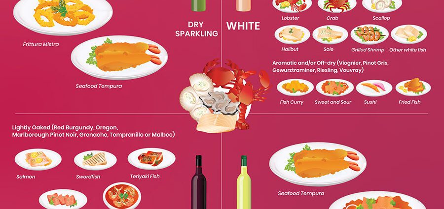 Rules for pairing sushi with wine (red and white)