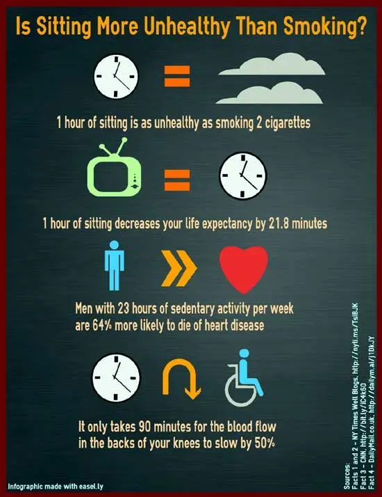 Sedentary lifestyle is more dangerous than smoking