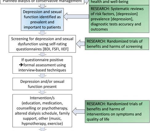 Sexual disorders in the treatment of depression