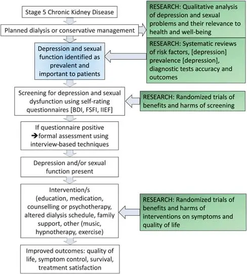 Sexual disorders in the treatment of depression