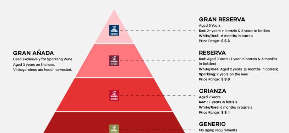 Spanish wine &#8211; classification and how to choose