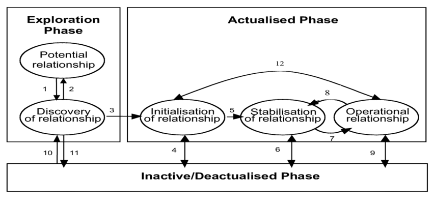 Stages of development of relationships in a couple