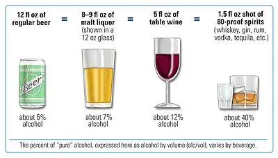 Standard alcohol unit or safe amount of alcohol