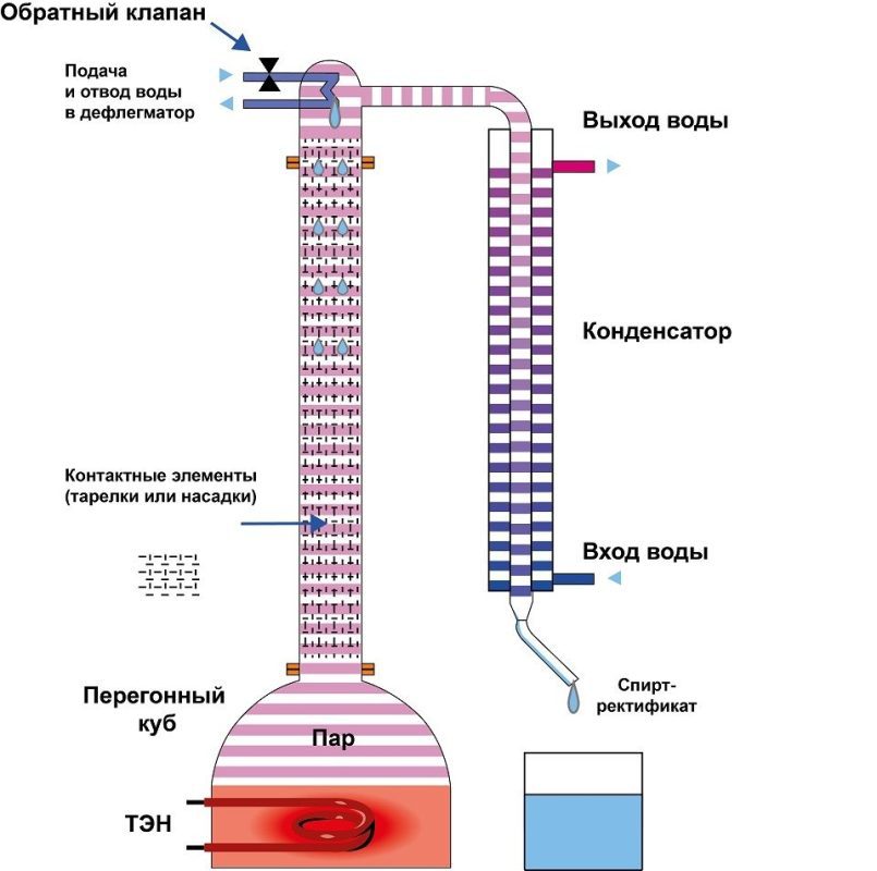 Step-by-step instructions for working on a distillation and beer column