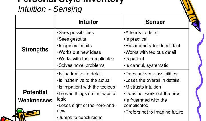 Strength and weakness of intuition