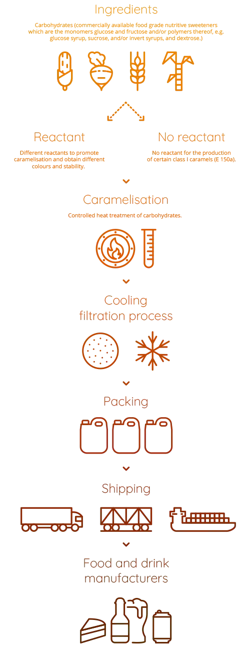 Technology for the preparation of caramel coloring for cognac, alcohol or moonshine