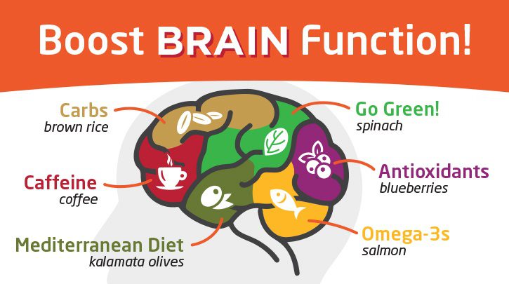 The brain interferes with dieting