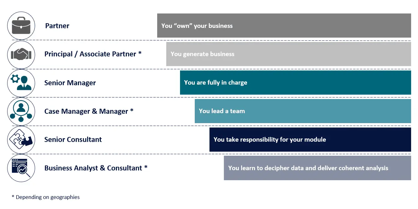 The career of one partner depends on the personality of the other