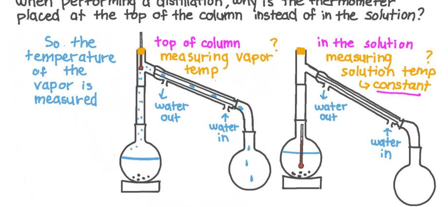 The correct temperature for the distillation of mash