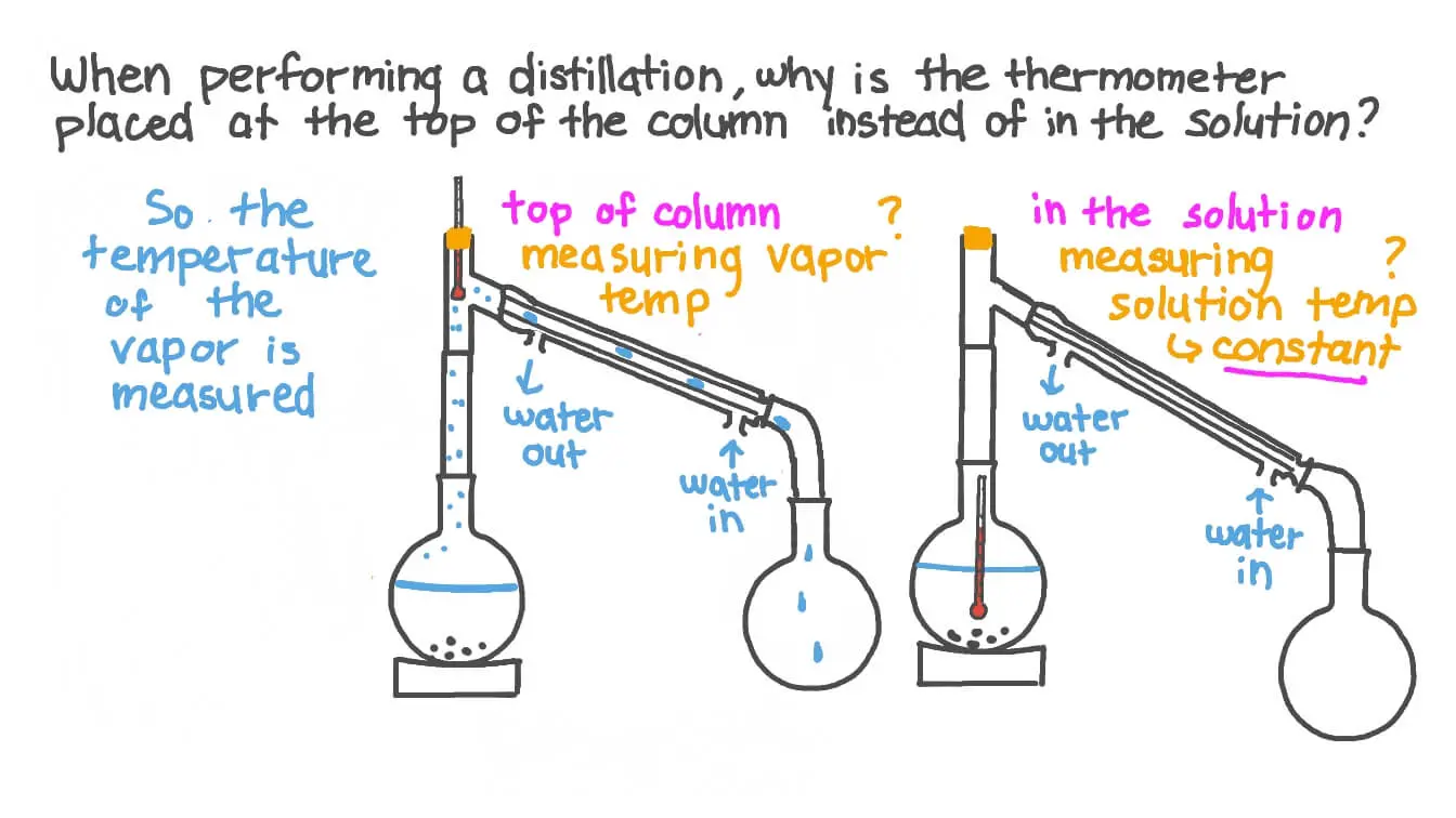 The correct temperature for the distillation of mash