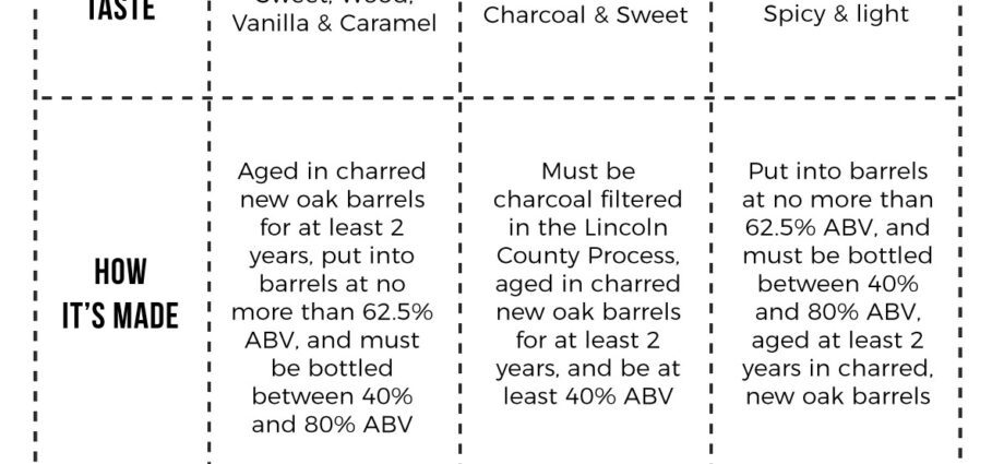 The difference between whiskey and bourbon