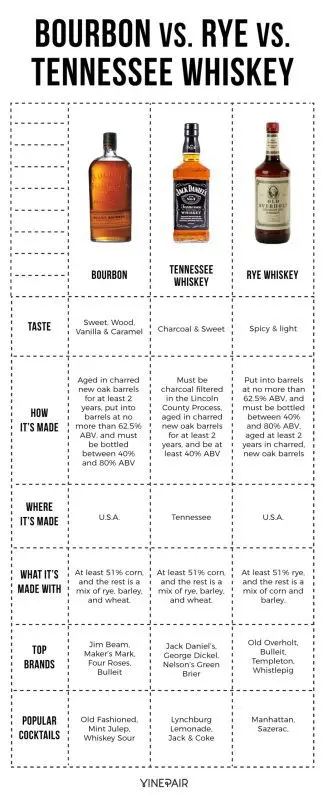 The difference between whiskey and bourbon