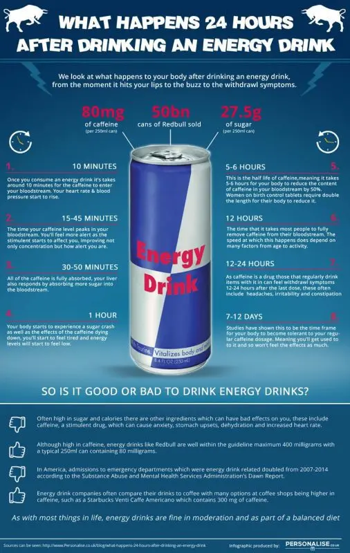 The effect of energy drinks on the human body