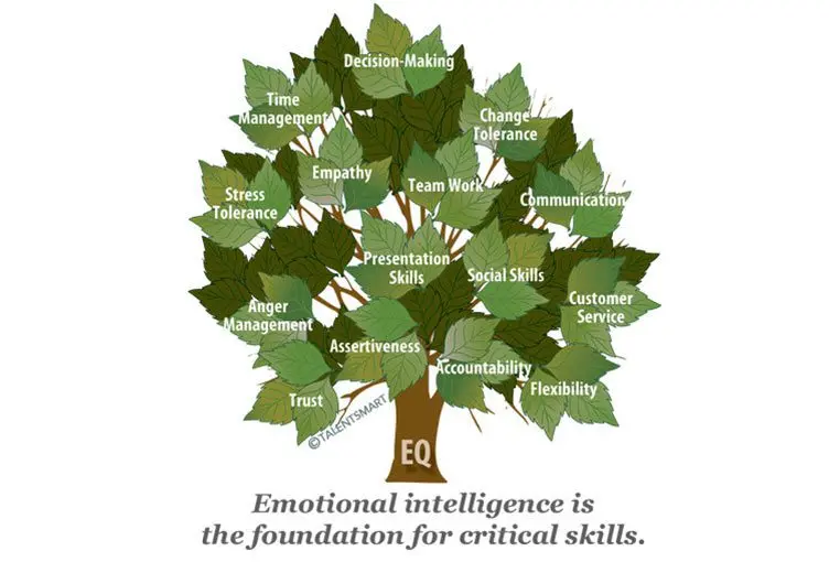 The flip side of emotional intelligence