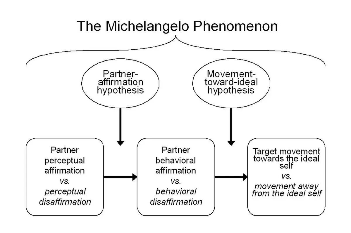 &#8220;The Michelangelo Phenomenon&#8221;: Why It&#8217;s Important to Share Your Partner&#8217;s Dreams