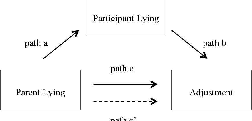 The path to adulthood lies through a broken heart