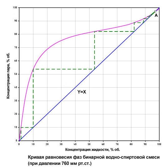 The theory of alcohol rectification and the principle of operation of the distillation column