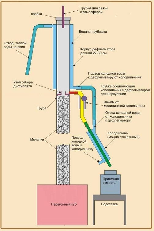 The theory of alcohol rectification and the principle of operation of the distillation column