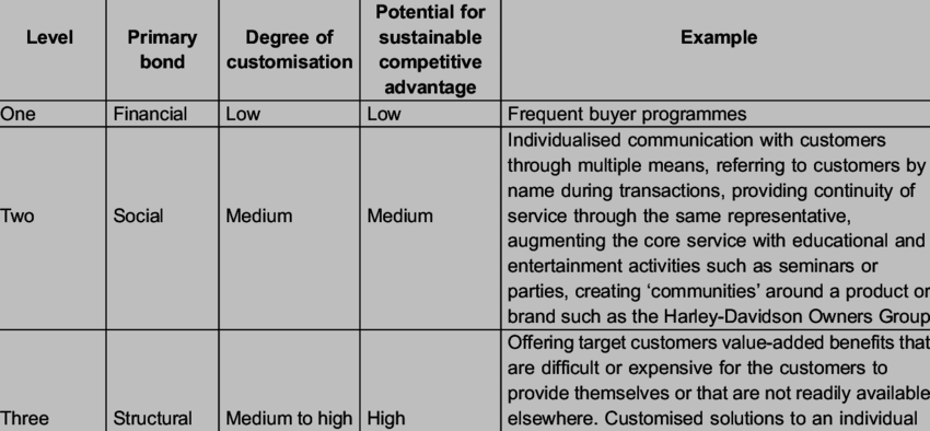 Three levels of financial relationships in a couple