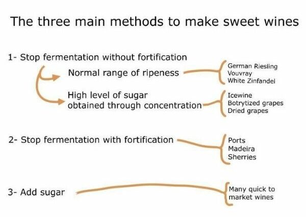 Three methods to stop the fermentation of homemade wine