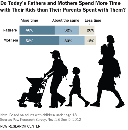 Time with children: less but better?