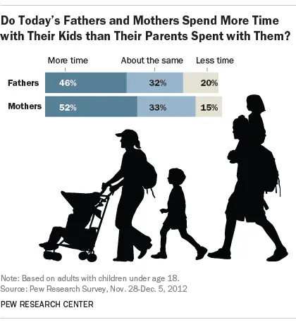 Time with children: less but better?