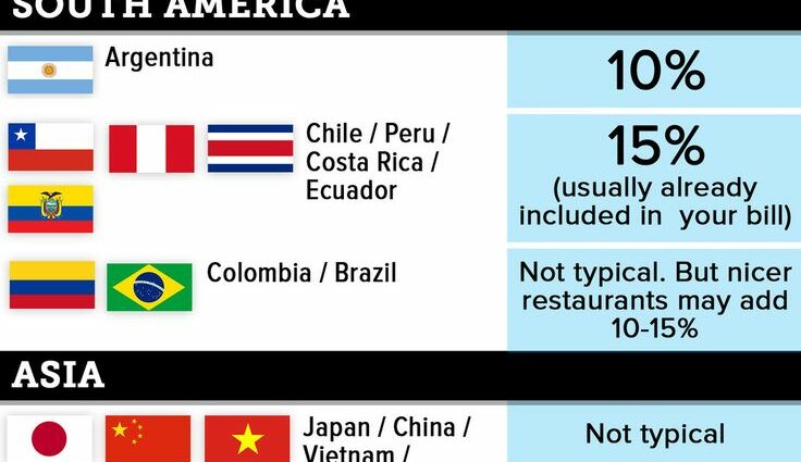 Tipping in different countries