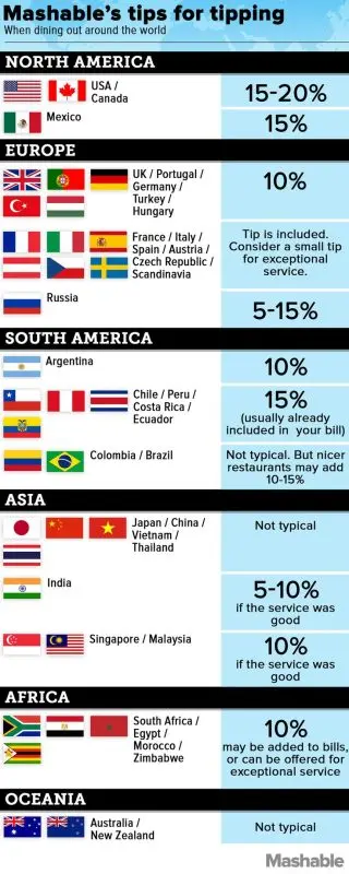 Tipping in different countries