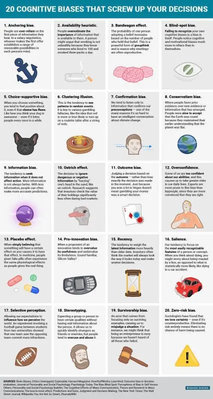 Top 15 cognitive biases