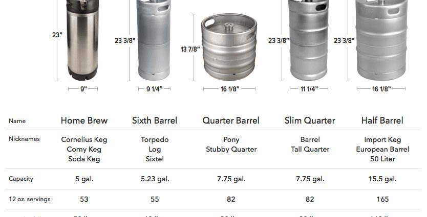 Types of beer kegs