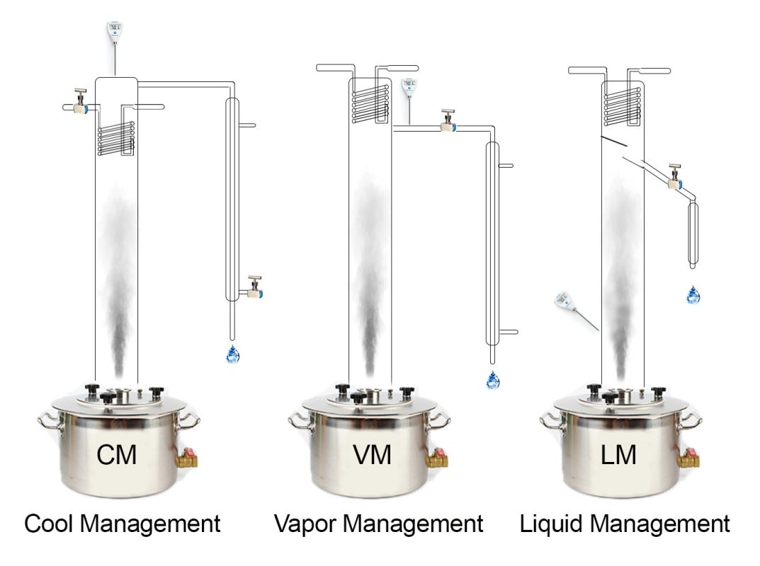 Types of control of distillation and mash columns &#8211; types of selection nodes