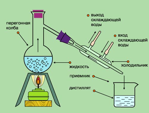 Types of control of distillation and mash columns &#8211; types of selection nodes