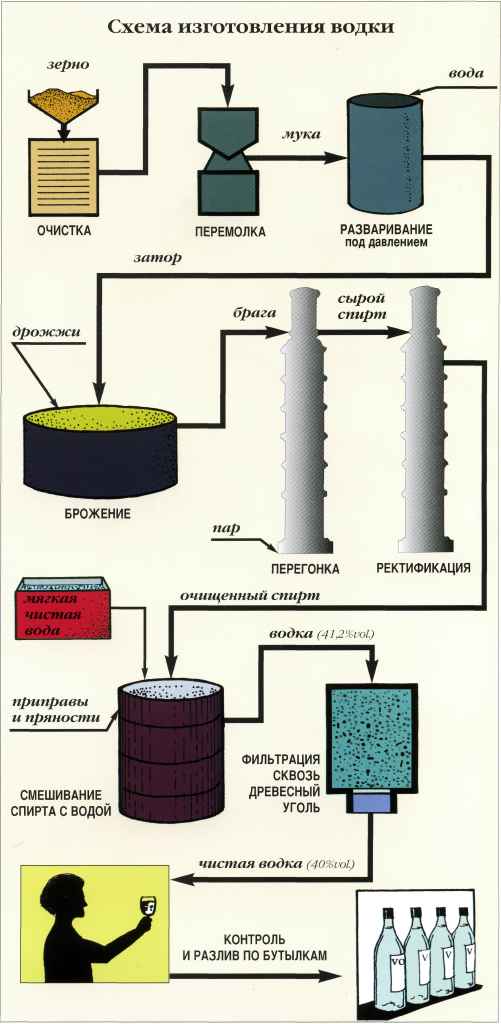 Vodka production technology