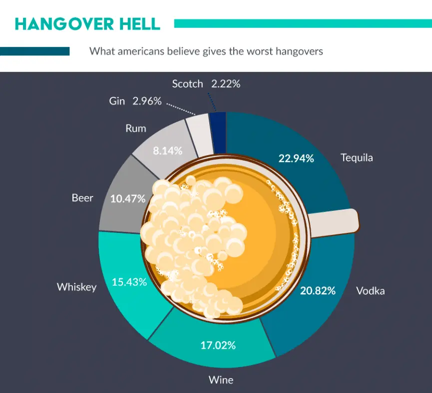 What alcohol causes the worst hangover