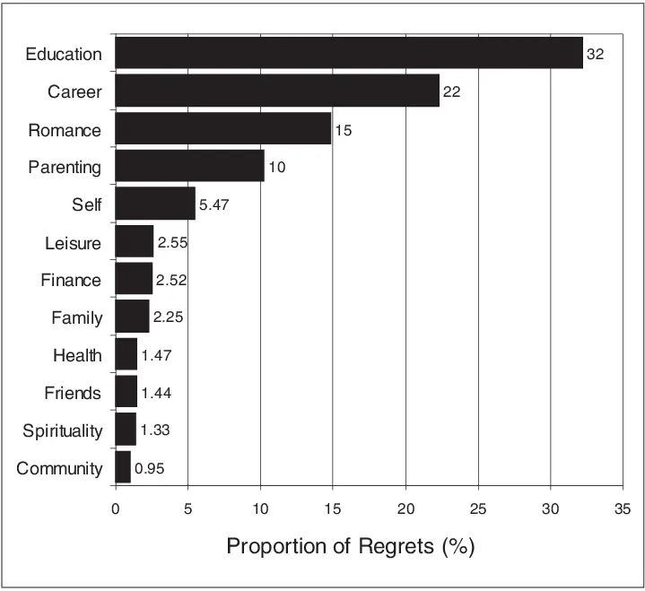 What do we regret the most?