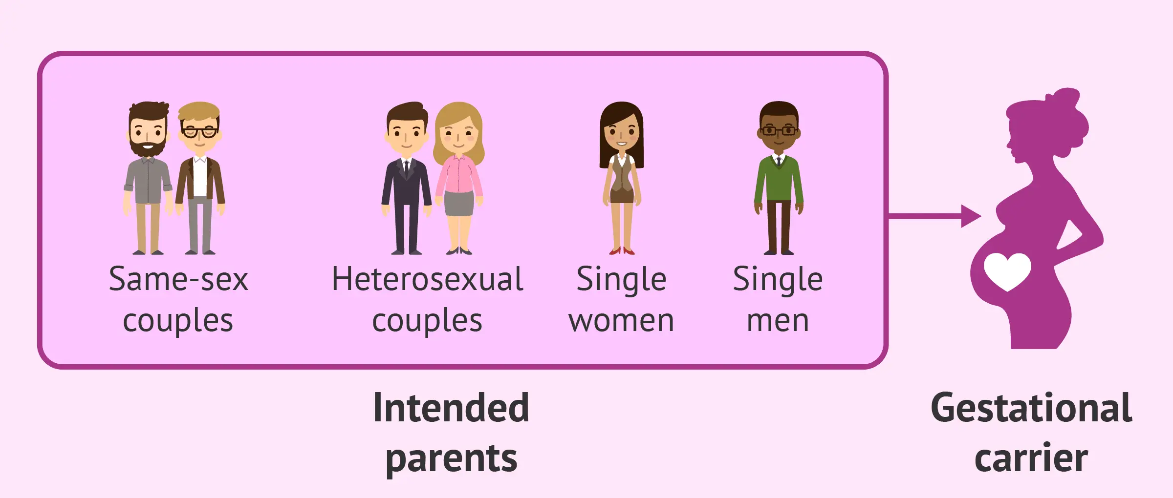 What is surrogacy or surrogacy?