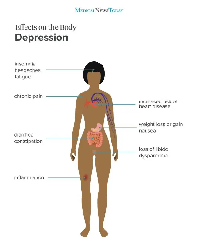 What is the danger of chronic depression?