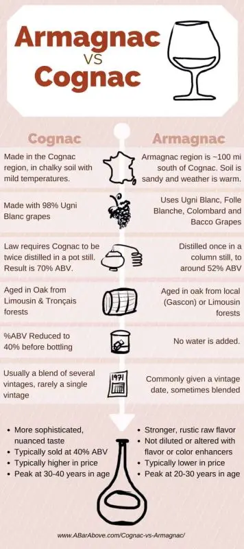 What is the difference between cognac and armagnac