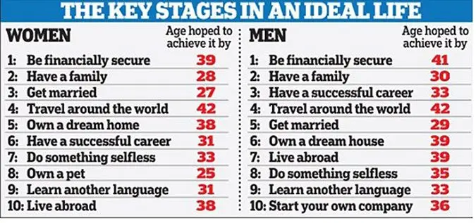 What is the ideal age for the first pregnancy?