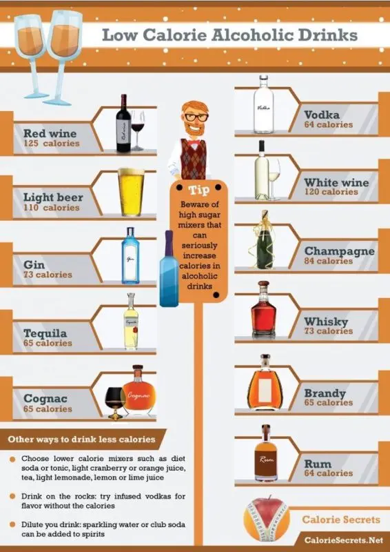 What is the lowest calorie alcohol