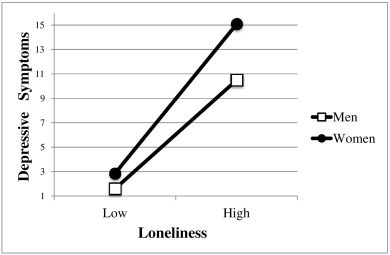 What is the relationship between loneliness and hunger?