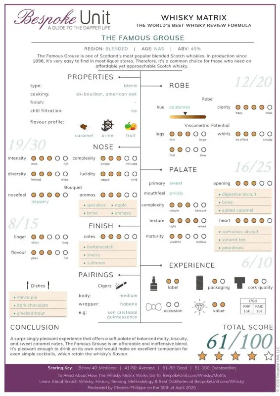 Whiskey Famous Grouse: history, review of taste and types + how to distinguish a fake