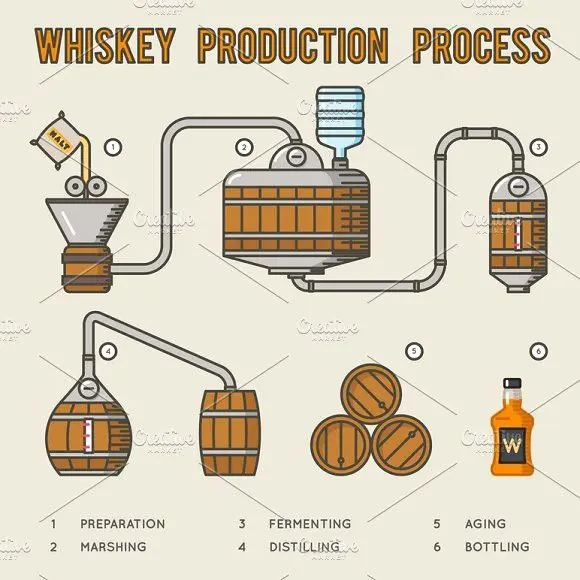 Whiskey production technology: 8 stages