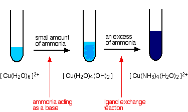 Why and how to add ammonia or other nitrogenous substances to homemade wine