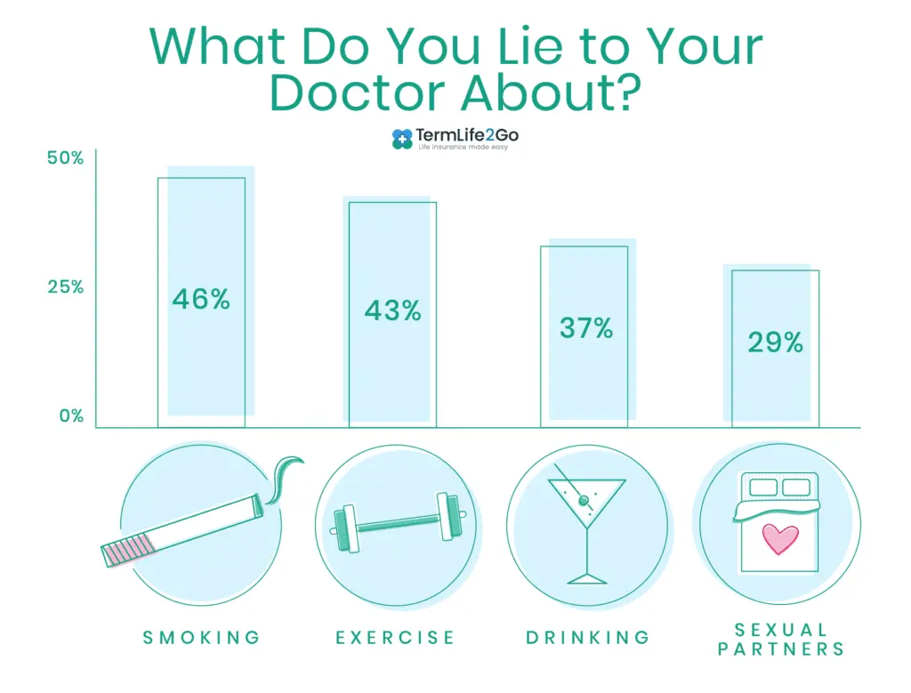 Why do we lie to doctors