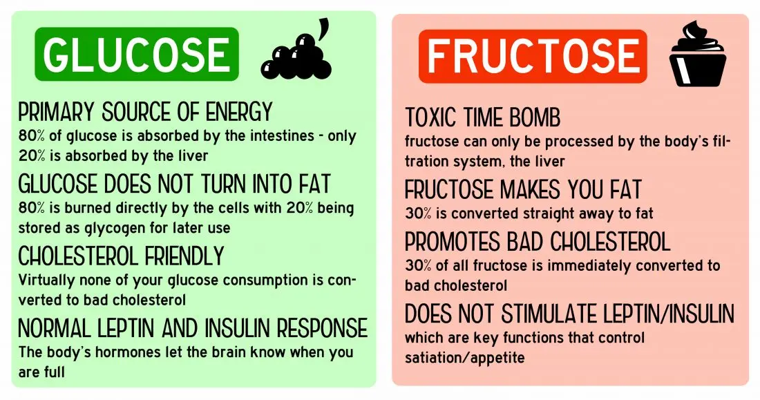 Why fructose is bad for us